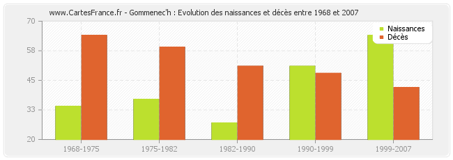 Gommenec'h : Evolution des naissances et décès entre 1968 et 2007