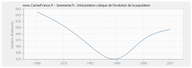 Gommenec'h : Interpolation cubique de l'évolution de la population