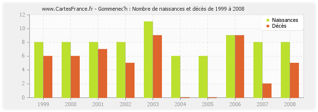Gommenec'h : Nombre de naissances et décès de 1999 à 2008