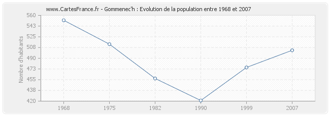 Population Gommenec'h