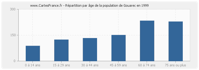 Répartition par âge de la population de Gouarec en 1999
