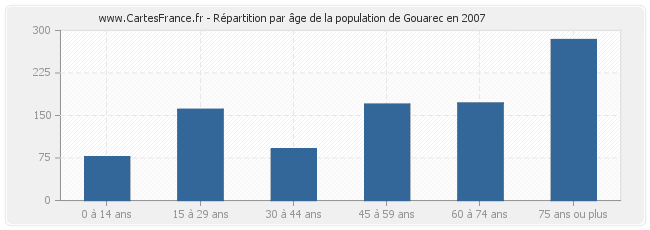 Répartition par âge de la population de Gouarec en 2007