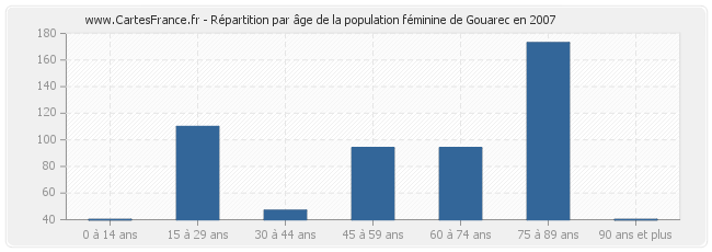 Répartition par âge de la population féminine de Gouarec en 2007