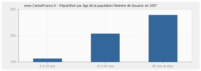 Répartition par âge de la population féminine de Gouarec en 2007
