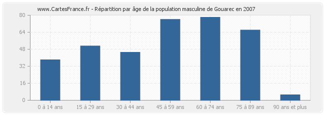 Répartition par âge de la population masculine de Gouarec en 2007
