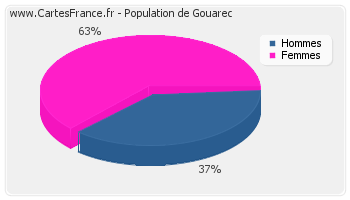 Répartition de la population de Gouarec en 2007