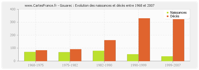 Gouarec : Evolution des naissances et décès entre 1968 et 2007