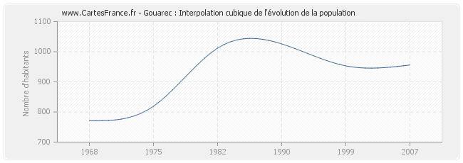 Gouarec : Interpolation cubique de l'évolution de la population