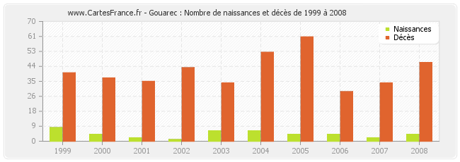 Gouarec : Nombre de naissances et décès de 1999 à 2008