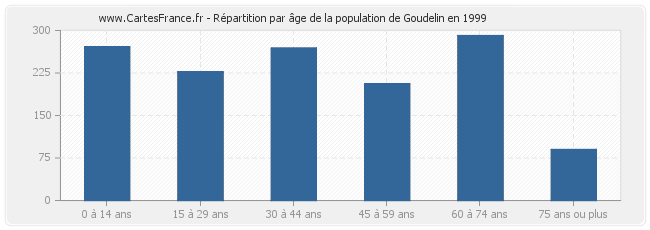 Répartition par âge de la population de Goudelin en 1999