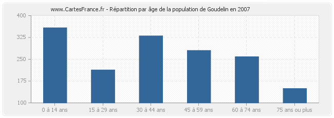 Répartition par âge de la population de Goudelin en 2007