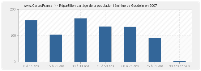 Répartition par âge de la population féminine de Goudelin en 2007