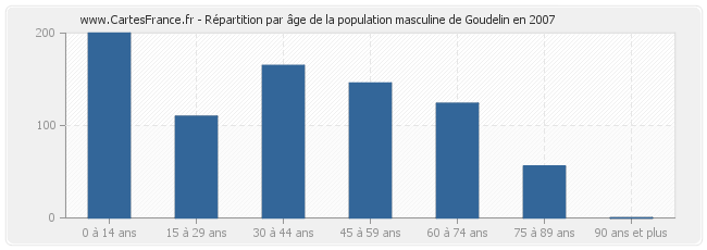 Répartition par âge de la population masculine de Goudelin en 2007