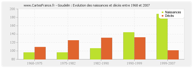 Goudelin : Evolution des naissances et décès entre 1968 et 2007