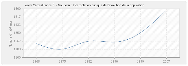 Goudelin : Interpolation cubique de l'évolution de la population