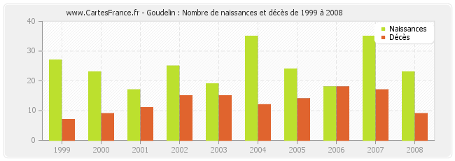 Goudelin : Nombre de naissances et décès de 1999 à 2008