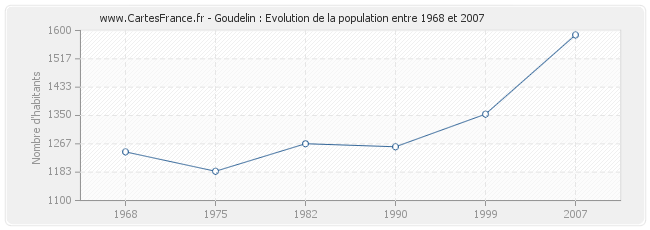 Population Goudelin