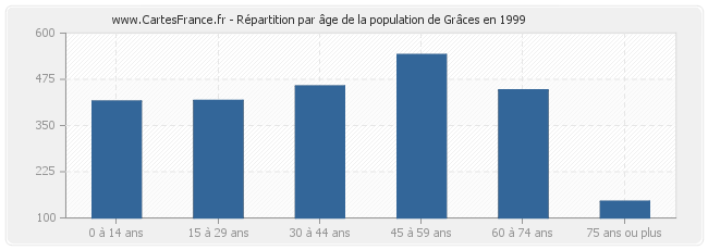 Répartition par âge de la population de Grâces en 1999