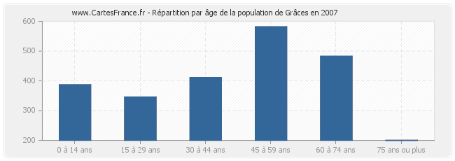 Répartition par âge de la population de Grâces en 2007