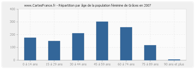 Répartition par âge de la population féminine de Grâces en 2007