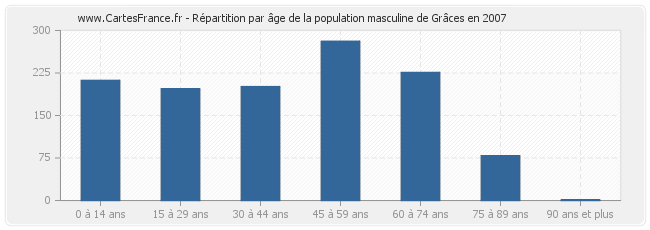 Répartition par âge de la population masculine de Grâces en 2007