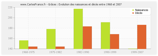 Grâces : Evolution des naissances et décès entre 1968 et 2007