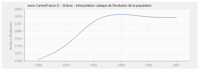 Grâces : Interpolation cubique de l'évolution de la population