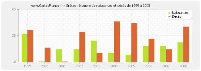 Grâces : Nombre de naissances et décès de 1999 à 2008