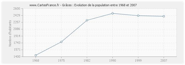 Population Grâces