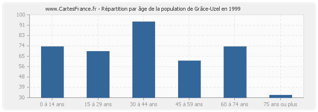 Répartition par âge de la population de Grâce-Uzel en 1999