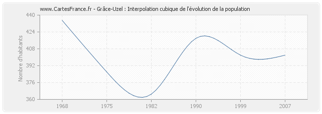 Grâce-Uzel : Interpolation cubique de l'évolution de la population