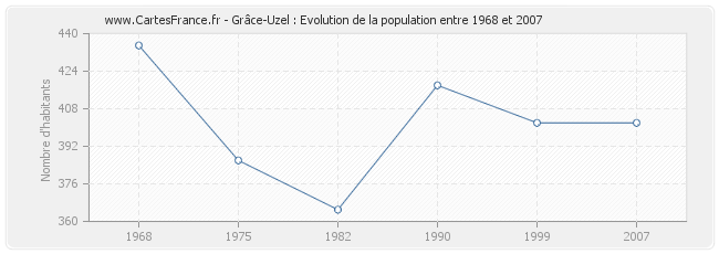 Population Grâce-Uzel