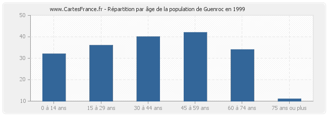 Répartition par âge de la population de Guenroc en 1999
