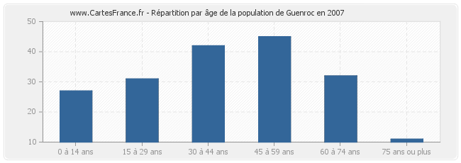 Répartition par âge de la population de Guenroc en 2007