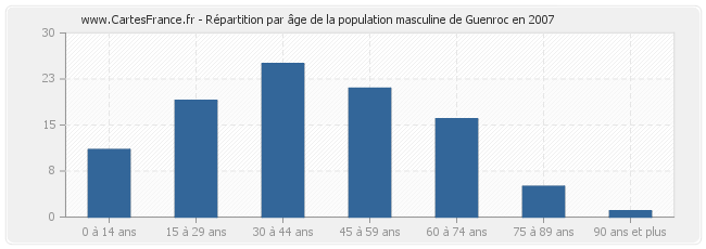 Répartition par âge de la population masculine de Guenroc en 2007