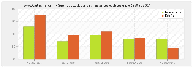 Guenroc : Evolution des naissances et décès entre 1968 et 2007