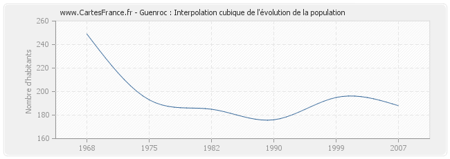 Guenroc : Interpolation cubique de l'évolution de la population