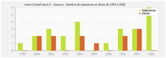 Guenroc : Nombre de naissances et décès de 1999 à 2008