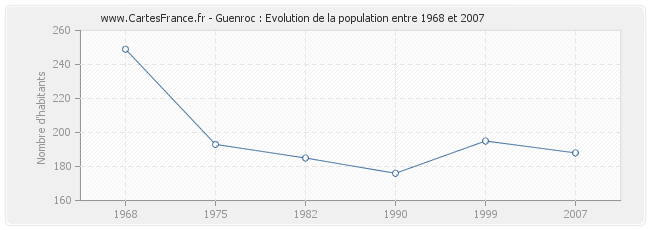 Population Guenroc