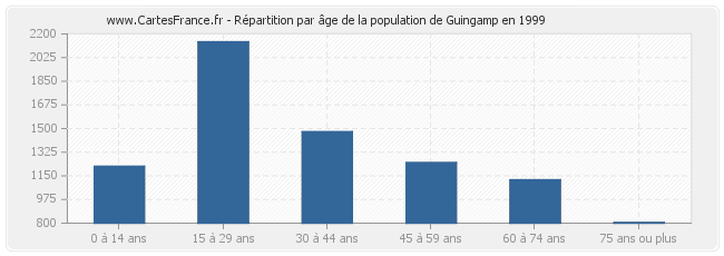 Répartition par âge de la population de Guingamp en 1999