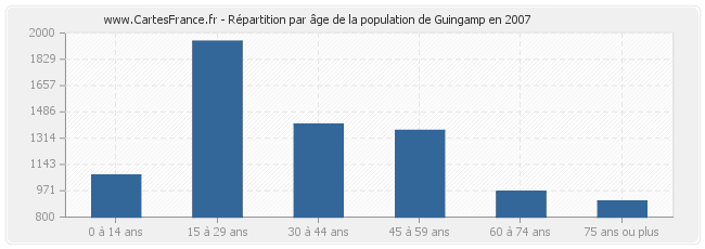 Répartition par âge de la population de Guingamp en 2007