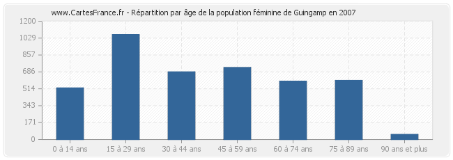 Répartition par âge de la population féminine de Guingamp en 2007