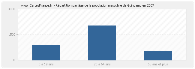 Répartition par âge de la population masculine de Guingamp en 2007