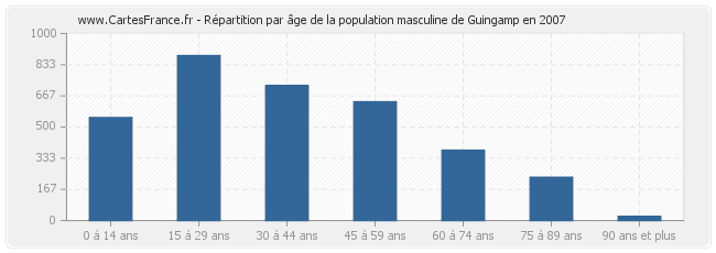 Répartition par âge de la population masculine de Guingamp en 2007