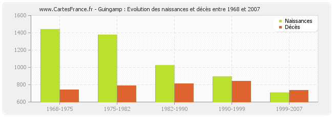 Guingamp : Evolution des naissances et décès entre 1968 et 2007