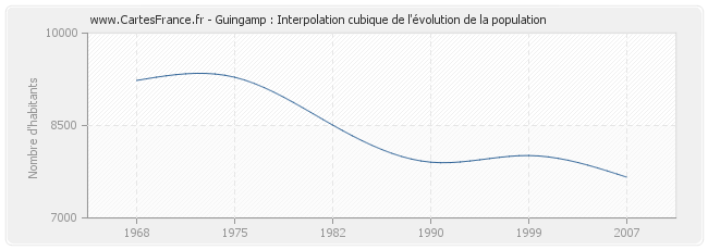 Guingamp : Interpolation cubique de l'évolution de la population