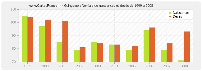 Guingamp : Nombre de naissances et décès de 1999 à 2008