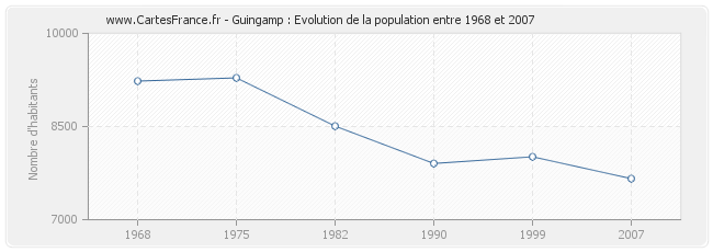 Population Guingamp