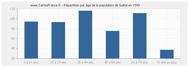 Répartition par âge de la population de Guitté en 1999