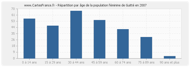 Répartition par âge de la population féminine de Guitté en 2007